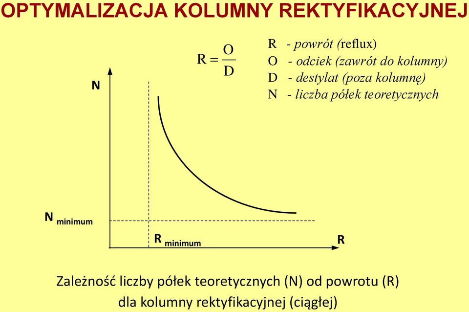 półek teoretycznych N minimum R minimum R Zależność liczby półek