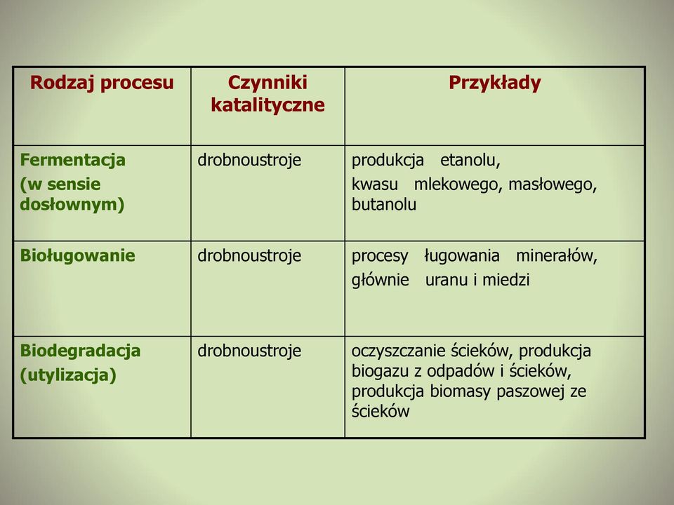 drobnoustroje procesy ługowania minerałów, głównie uranu i miedzi Biodegradacja