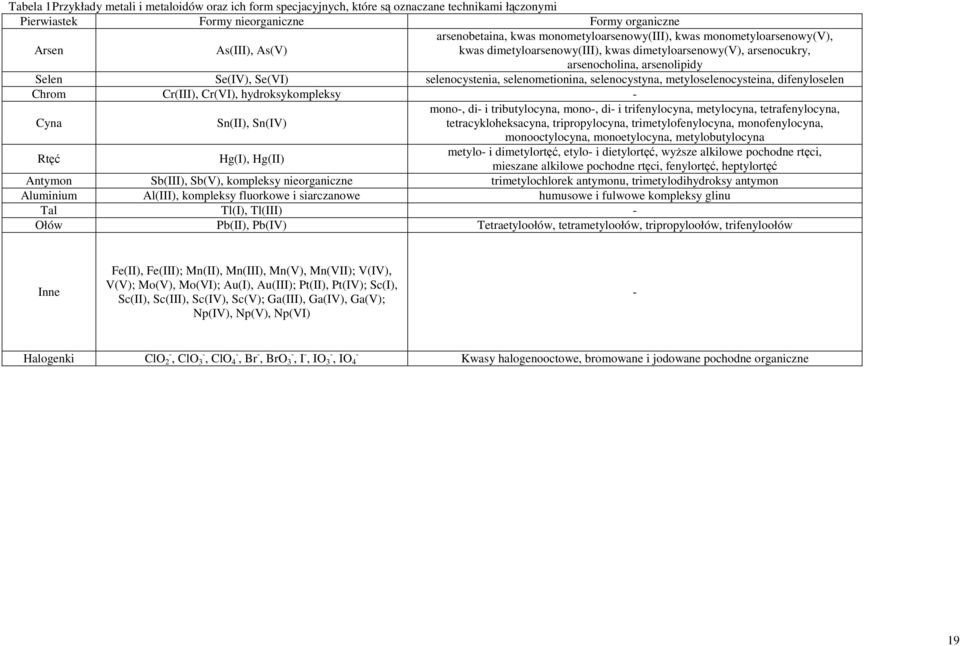 selenometionina, selenocystyna, metyloselenocysteina, difenyloselen Chrom Cr(III), Cr(VI), hydroksykompleksy - Cyna Sn(II), Sn(IV) mono-, di- i tributylocyna, mono-, di- i trifenylocyna, metylocyna,