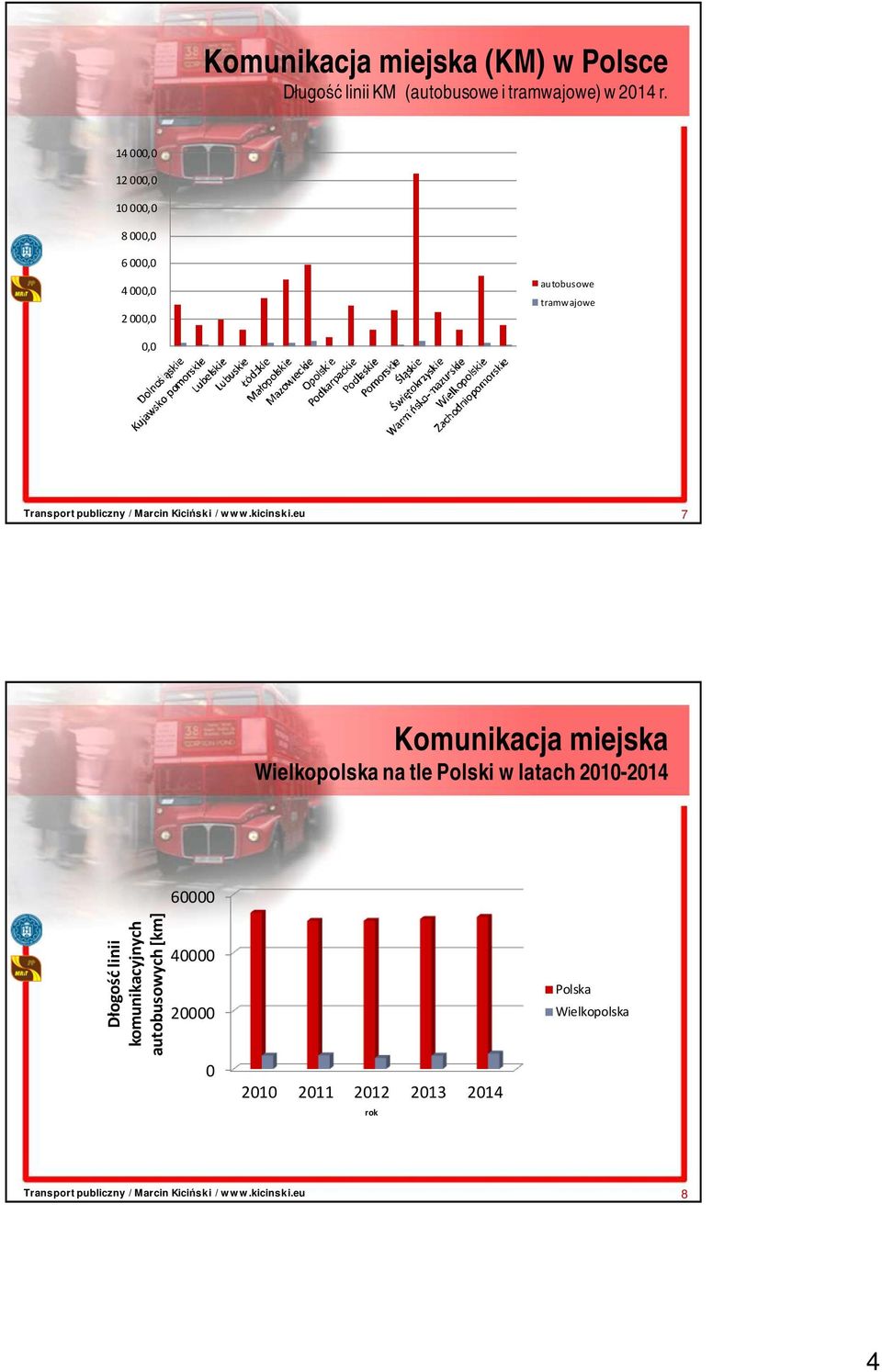 Komunikacja miejska Wielkopolska na tle Polski w latach 2010-2014 Dłogość linii