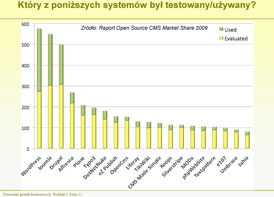 Zródło: Raport Open Source CMS Market