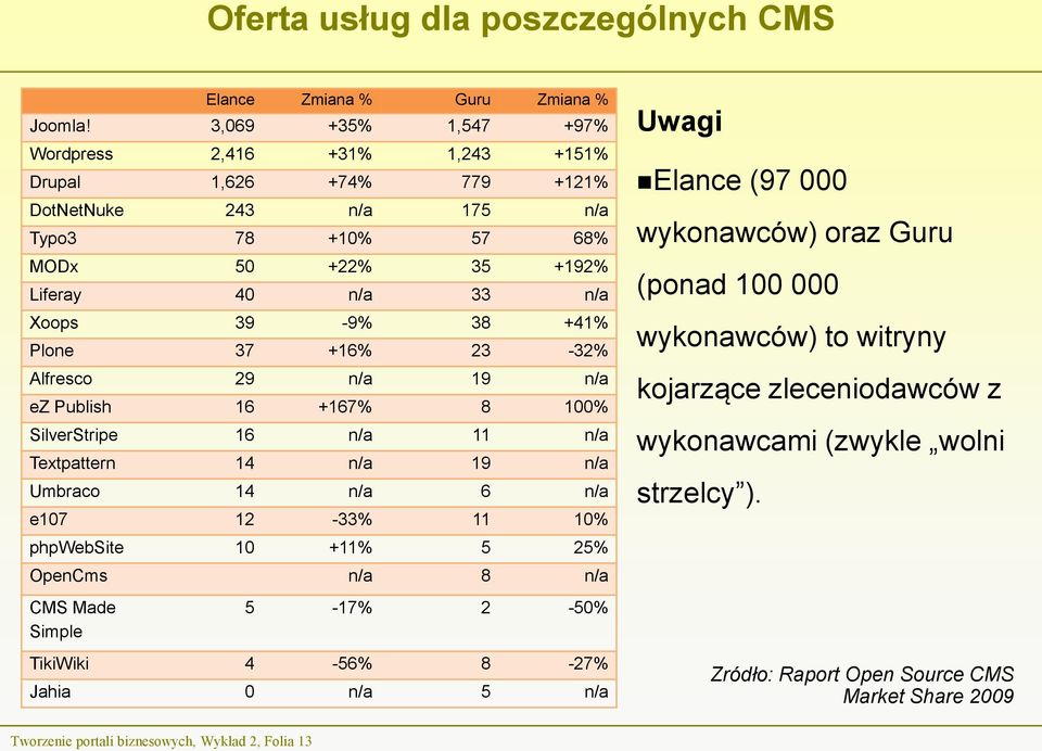 Plone 37 +16% 23-32% Alfresco 29 n/a 19 n/a ez Publish 16 +167% 8 100% SilverStripe 16 n/a 11 n/a Textpattern 14 n/a 19 n/a Umbraco 14 n/a 6 n/a e107 12-33% 11 10% phpwebsite 10 +11% 5 25% OpenCms