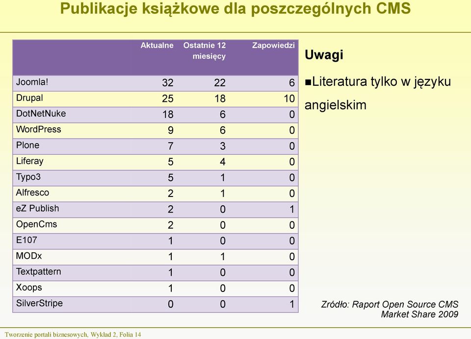 ez Publish 2 0 1 OpenCms 2 0 0 E107 1 0 0 MODx 1 1 0 Textpattern 1 0 0 Xoops 1 0 0 SilverStripe 0 0 1