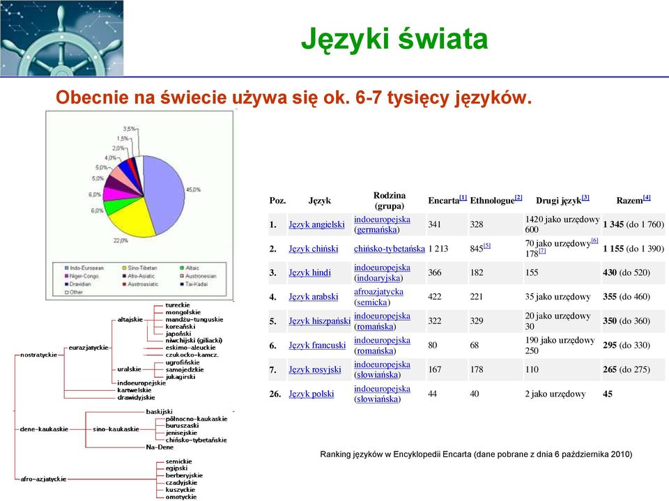 Język chiński chińsko-tybetańska 1 213 845 [5] 70 jako urzędowy [6] 178 [7] 1 155 (do 1 390) 3. Język hindi 4. Język arabski indoeuropejska (indoaryjska) afroazjatycka (semicka) 5.