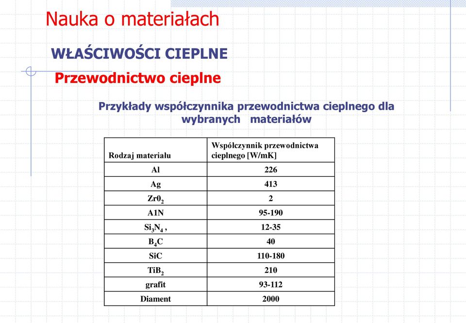 przewodnictwa cieplnego [W/mK] Al 226 Ag 413 Zr0 2 2 A1N 95-190