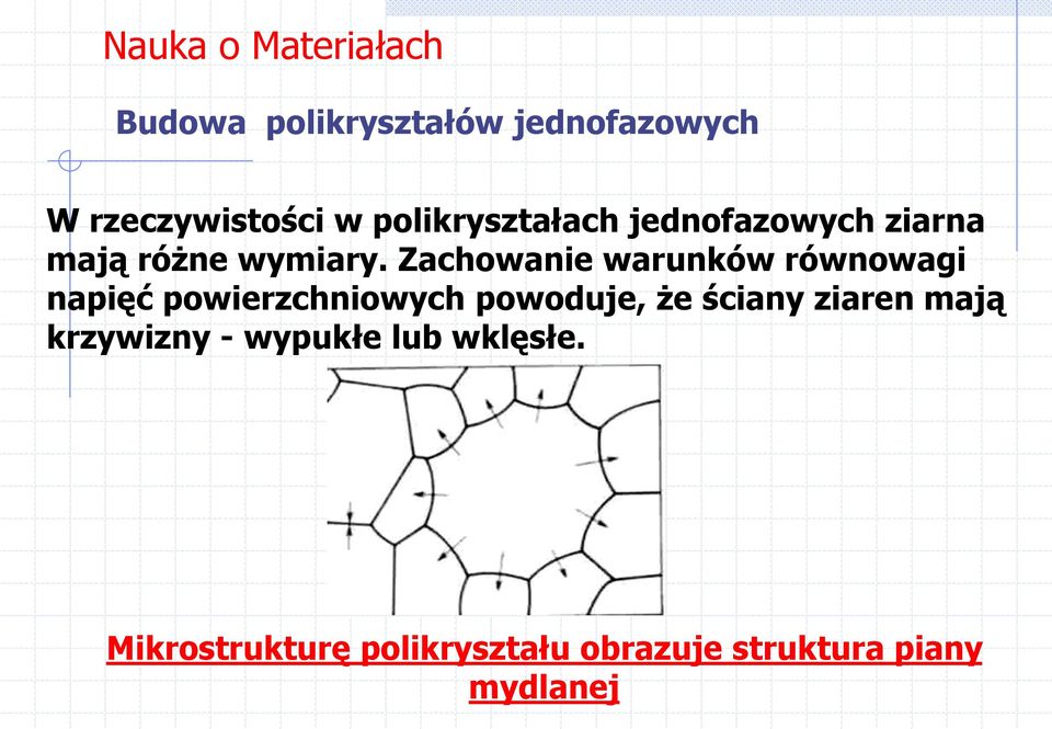 Zachowanie warunków równowagi napięć powierzchniowych powoduje, że ściany