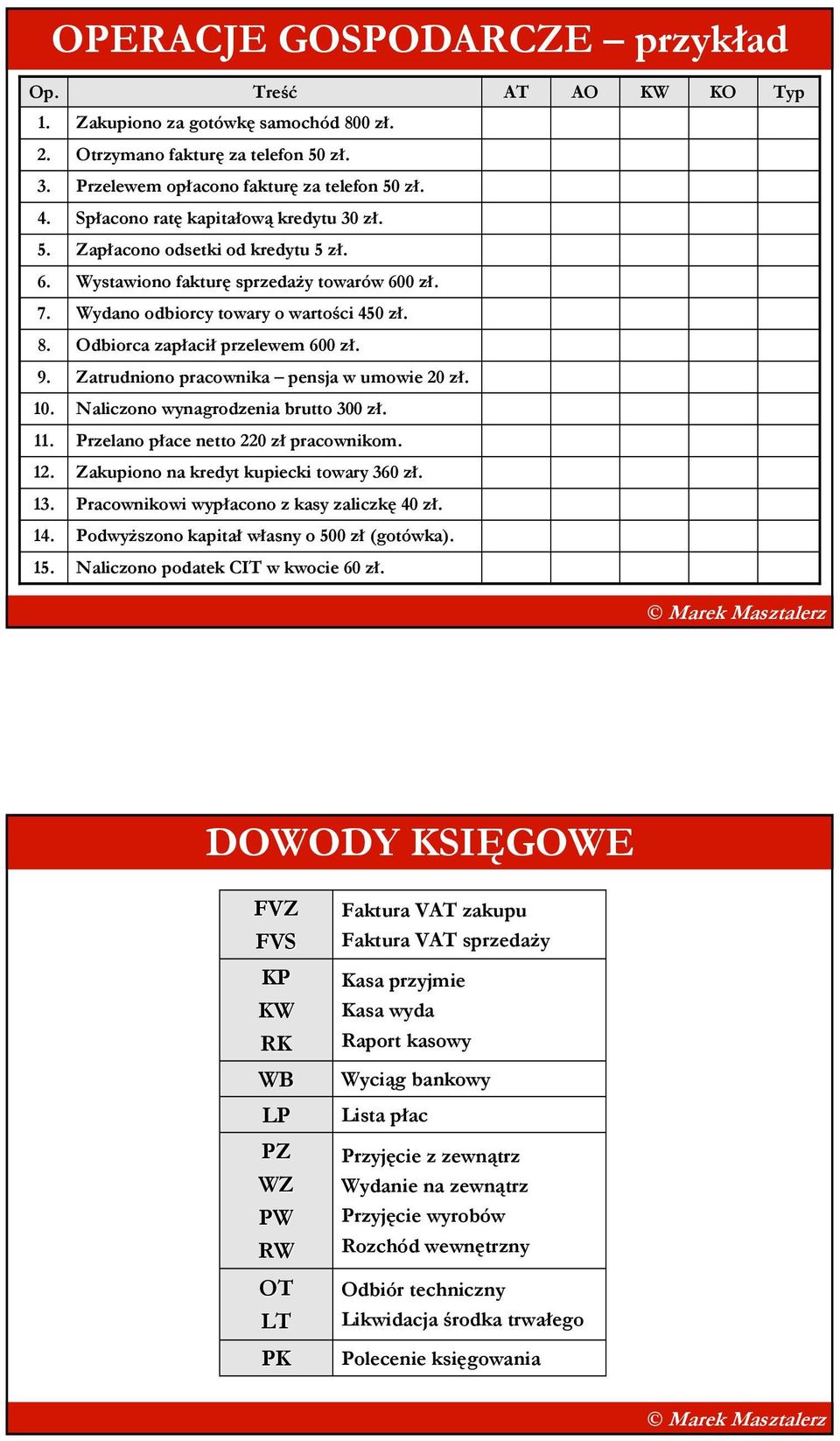 Odbiorca zapłacił przelewem 600 zł. 9. Zatrudniono pracownika pensja w umowie 20 zł. 10. Naliczono wynagrodzenia brutto 300 zł. 11. Przelano płace netto 220 zł pracownikom. 12.