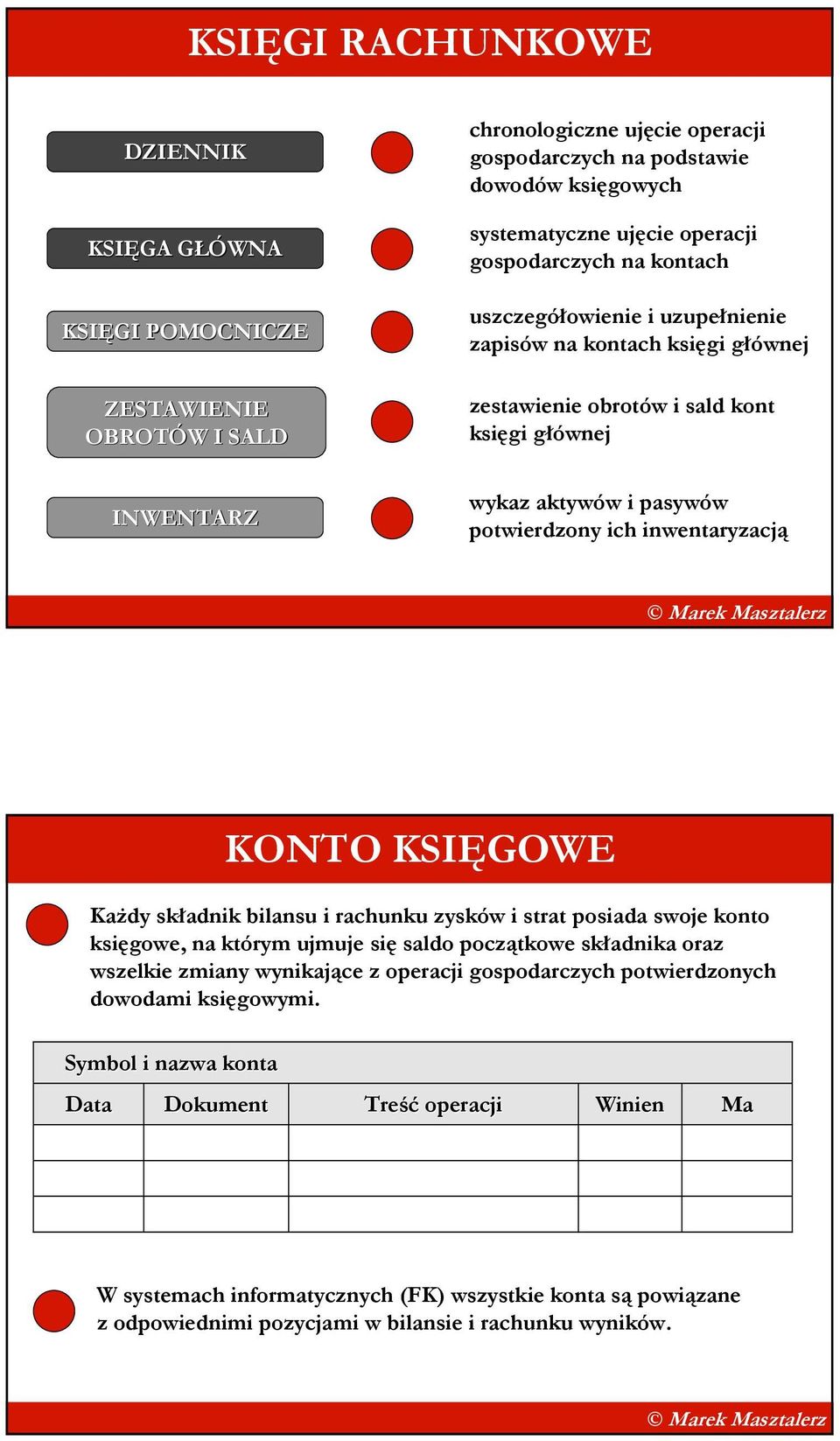 inwentaryzacją KONTO KSIĘGOWE KaŜdy składnik bilansu i rachunku zysków i strat posiada swoje konto księgowe, na którym ujmuje się saldo początkowe składnika oraz wszelkie zmiany wynikające z operacji