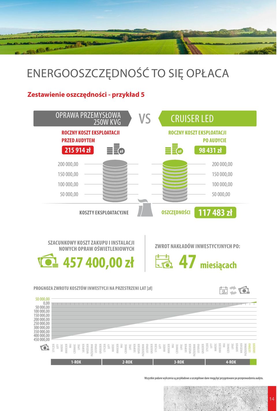 INSTALACJI NOWYCH OPRAW OŚWIETLENIOWYCH 457 400,00 zł ZWROT NAKŁADÓW INWESTYCYJNYCH PO: 47 miesiącach PROGNOZA ZWROTU KOSZTÓW INWESTYCJI