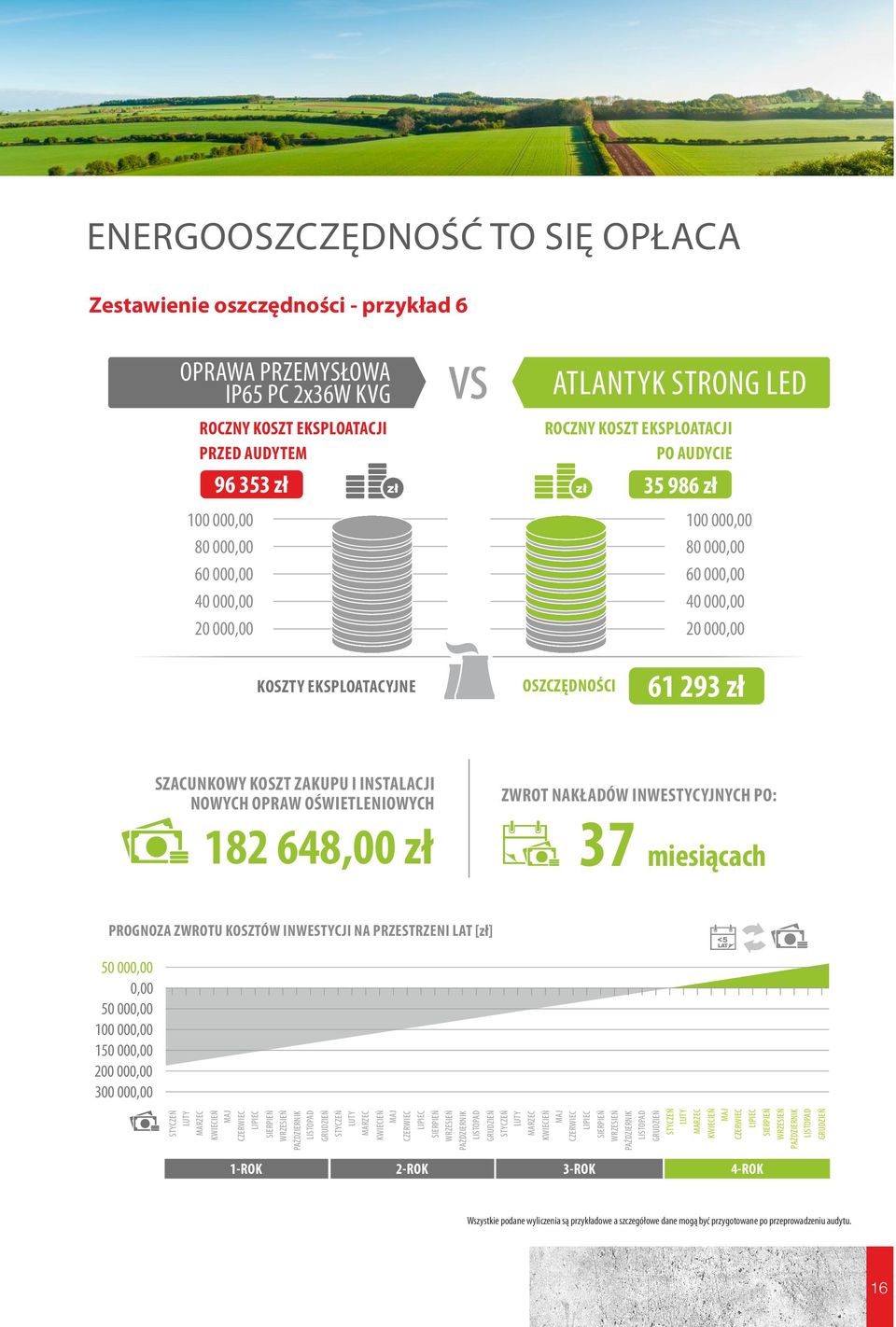 OSZCZĘDNOŚCI 61 293 zł SZACUNKOWY KOSZT ZAKUPU I INSTALACJI NOWYCH OPRAW OŚWIETLENIOWYCH 182 648,00 zł ZWROT NAKŁADÓW INWESTYCYJNYCH PO: 37