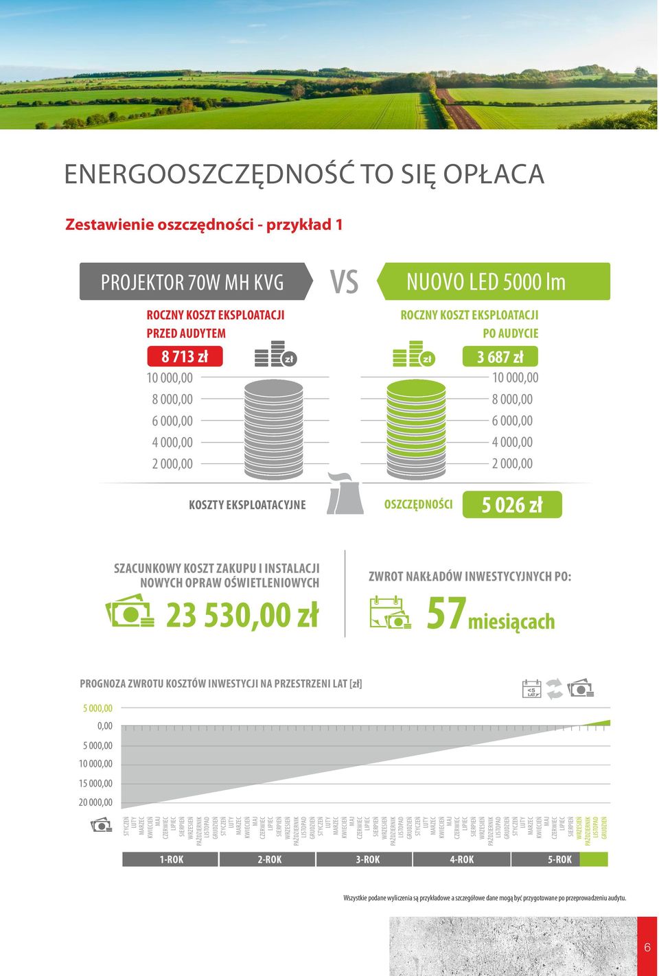 OSZCZĘDNOŚCI 5 026 zł SZACUNKOWY KOSZT ZAKUPU I INSTALACJI NOWYCH OPRAW OŚWIETLENIOWYCH 23 530,00 zł ZWROT NAKŁADÓW INWESTYCYJNYCH PO: 57