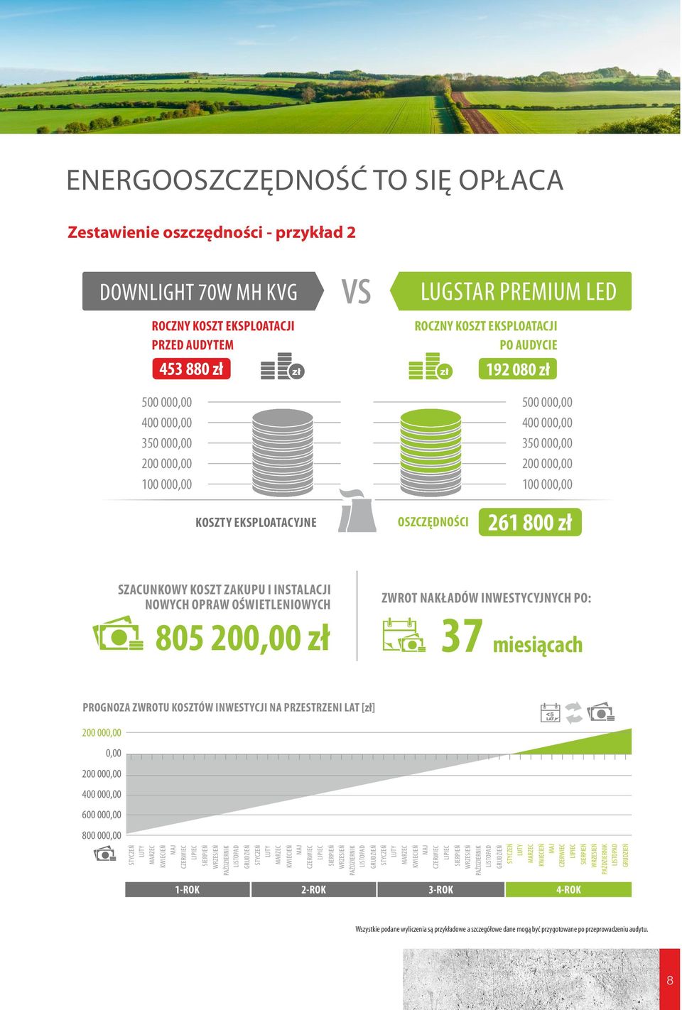 OSZCZĘDNOŚCI 261 800 zł SZACUNKOWY KOSZT ZAKUPU I INSTALACJI NOWYCH OPRAW OŚWIETLENIOWYCH 805 200,00 zł ZWROT NAKŁADÓW