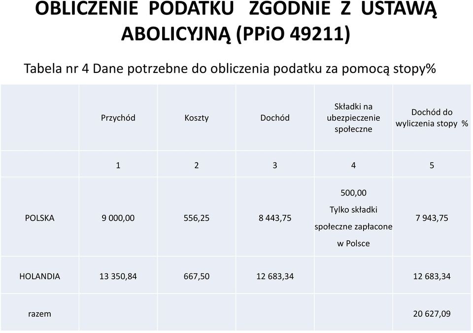 Dochód do wyliczenia stopy % 1 2 3 4 5 POLSKA 9 000,00 556,25 8 443,75 500,00 Tylko składki