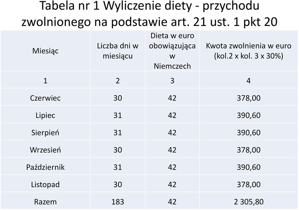 zwolnienia w euro (kol.2 x kol.