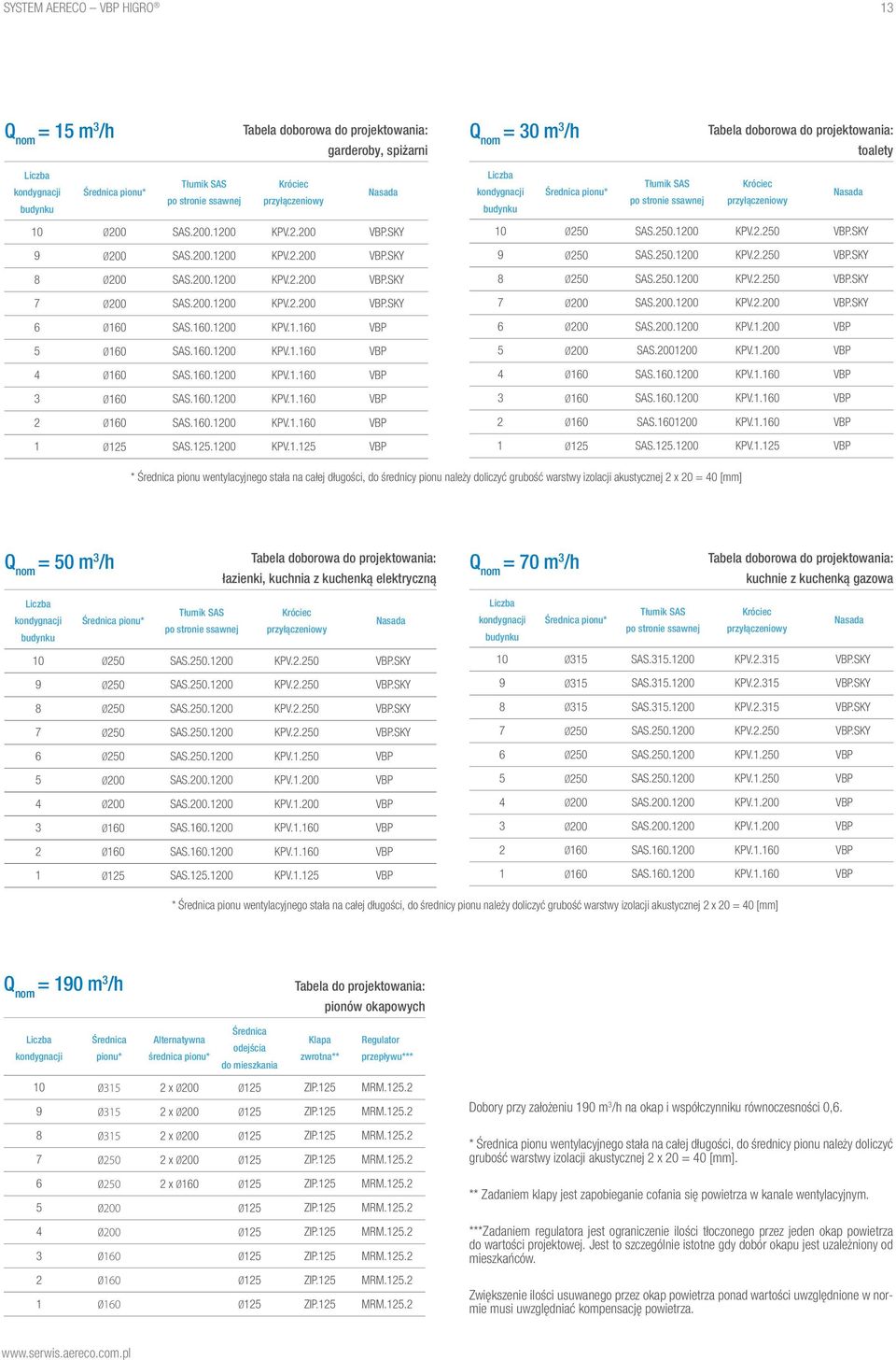 160.1200 KPV.1.160 VBP 5 0160 SAS.160.1200 KPV.1.160 VBP 4 0160 SAS.160.1200 KPV.1.160 VBP 3 0160 SAS.160.1200 KPV.1.160 VBP 2 0160 SAS.160.1200 KPV.1.160 VBP 1 0125 SAS.125.1200 KPV.1.125 VBP Liczba Tłumik SAS Króciec kondygnacji Średnica pionu* po stronie ssawnej przyłączeniowy budynku Nasada 10 0250 SAS.