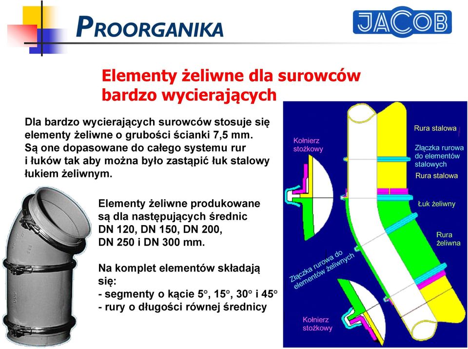 Są one dopasowane do całego systemu rur i łuków tak aby można było zastąpić łuk stalowy łukiem żeliwnym.