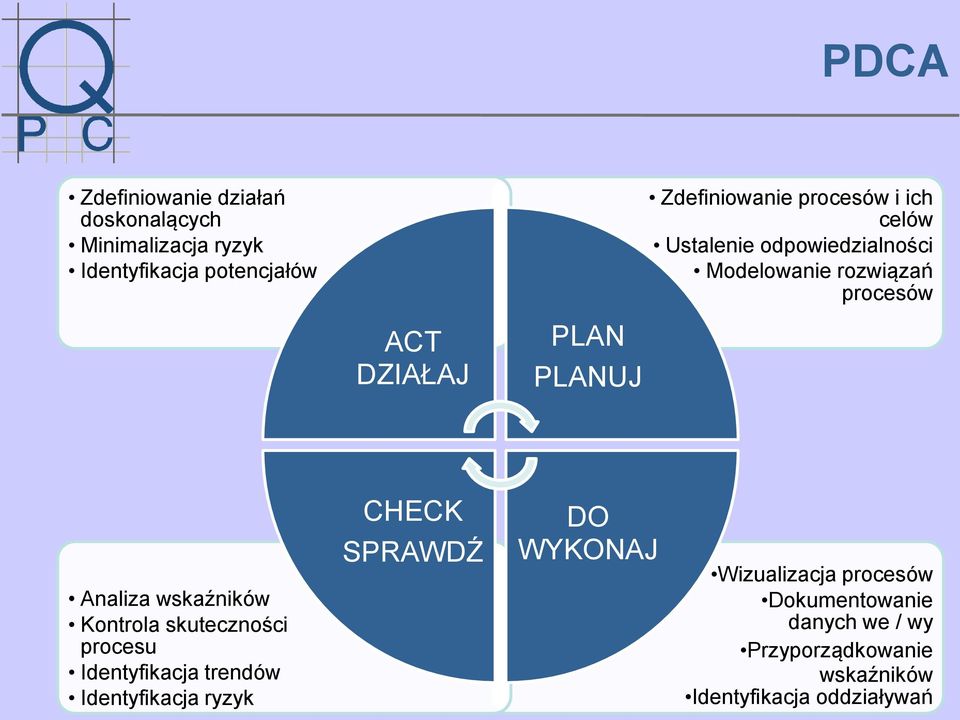 Analiza wskaźników Kontrola skuteczności procesu Identyfikacja trendów Identyfikacja ryzyk CHECK SPRAWDŹ