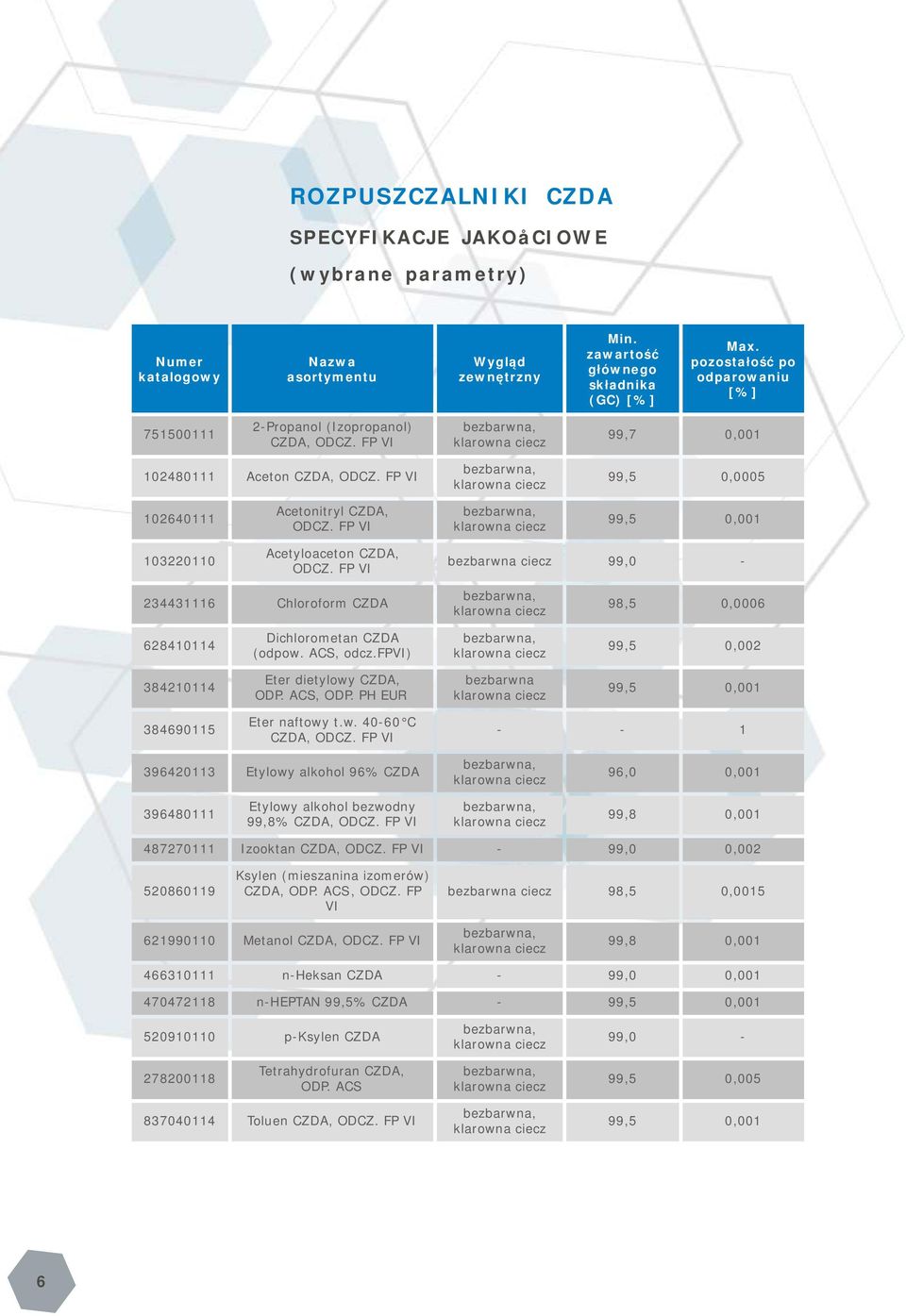 FP VI 99,5 0,001 103220110 Acetyloaceton CZDA, ODCZ. FP VI bezbarwna ciecz 99,0-234431116 Chloroform CZDA 98,5 0,0006 628410114 Dichlorometan CZDA (odpow. ACS, odcz.