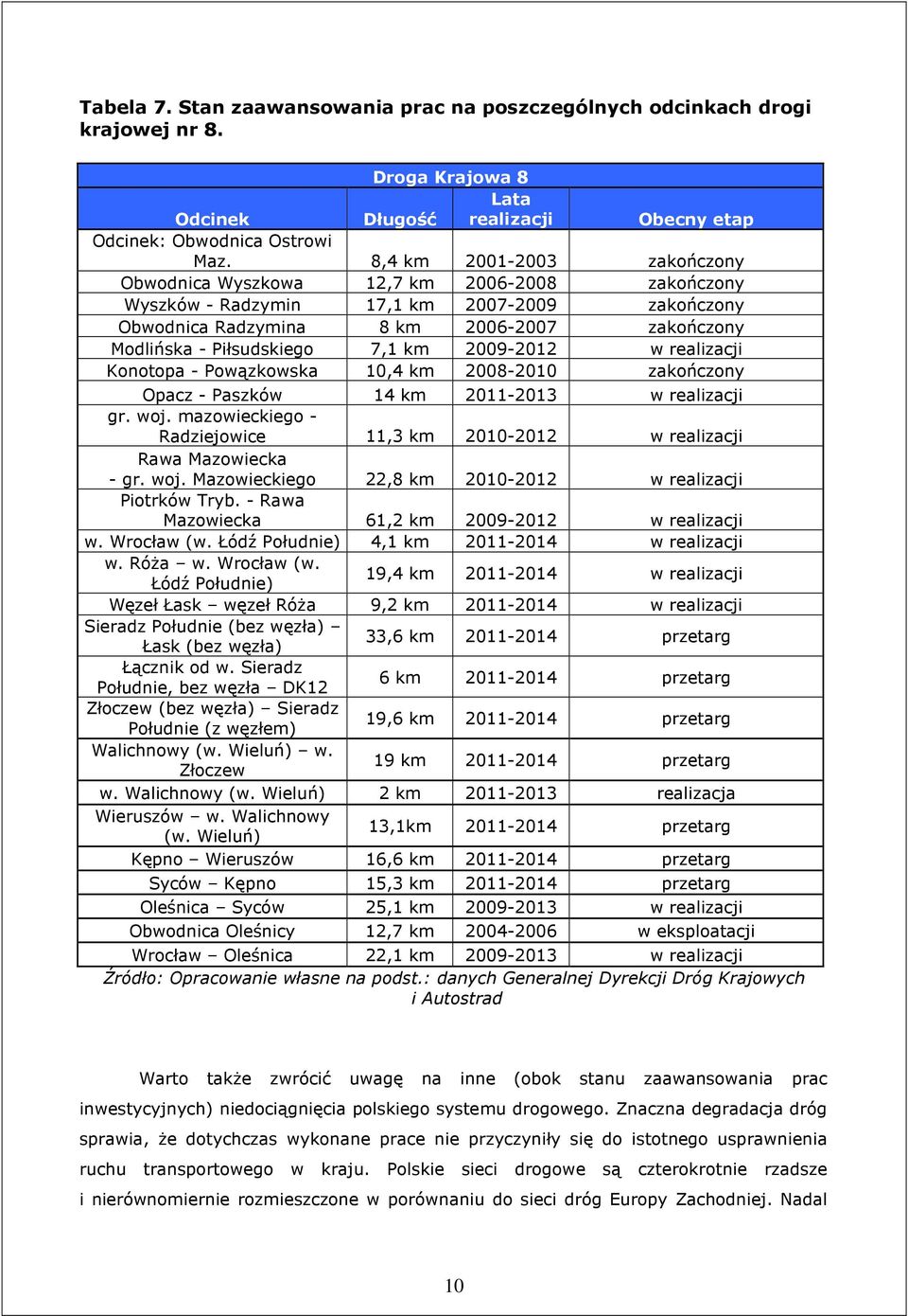 km 2009-2012 w realizacji Konotopa - Powązkowska 10,4 km 2008-2010 zakończony Opacz - Paszków 14 km 2011-2013 w realizacji gr. woj.