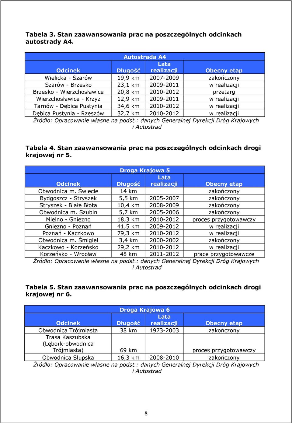 przetarg Wierzchosławice - KrzyŜ 12,9 km 2009-2011 w realizacji Tarnów - Dębica Pustynia 34,6 km 2010-2012 w realizacji Dębica Pustynia - Rzeszów 32,7 km 2010-2012 w realizacji Źródło: Opracowanie