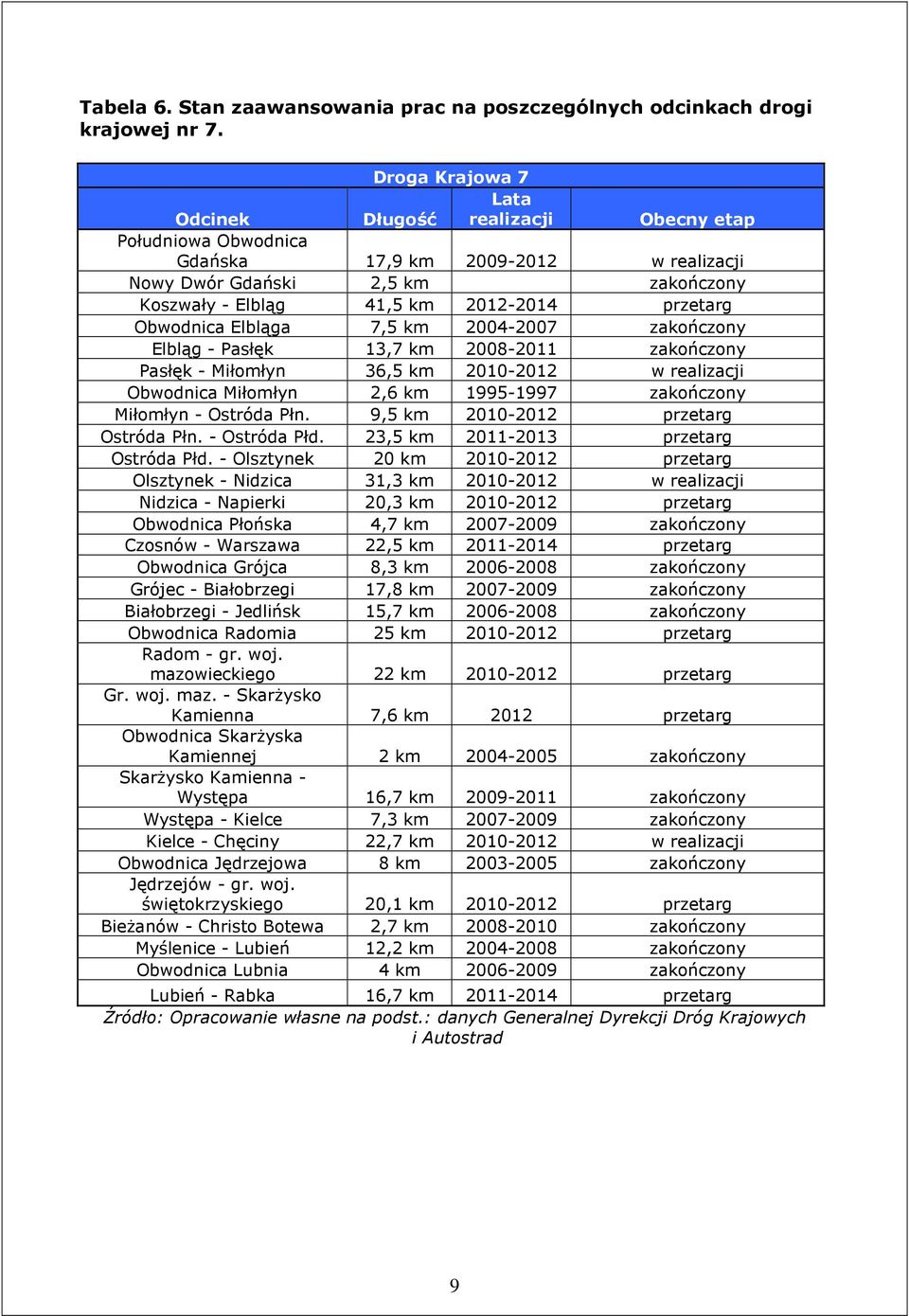 przetarg Obwodnica Elbląga 7,5 km 2004-2007 zakończony Elbląg - Pasłęk 13,7 km 2008-2011 zakończony Pasłęk - Miłomłyn 36,5 km 2010-2012 w realizacji Obwodnica Miłomłyn 2,6 km 1995-1997 zakończony