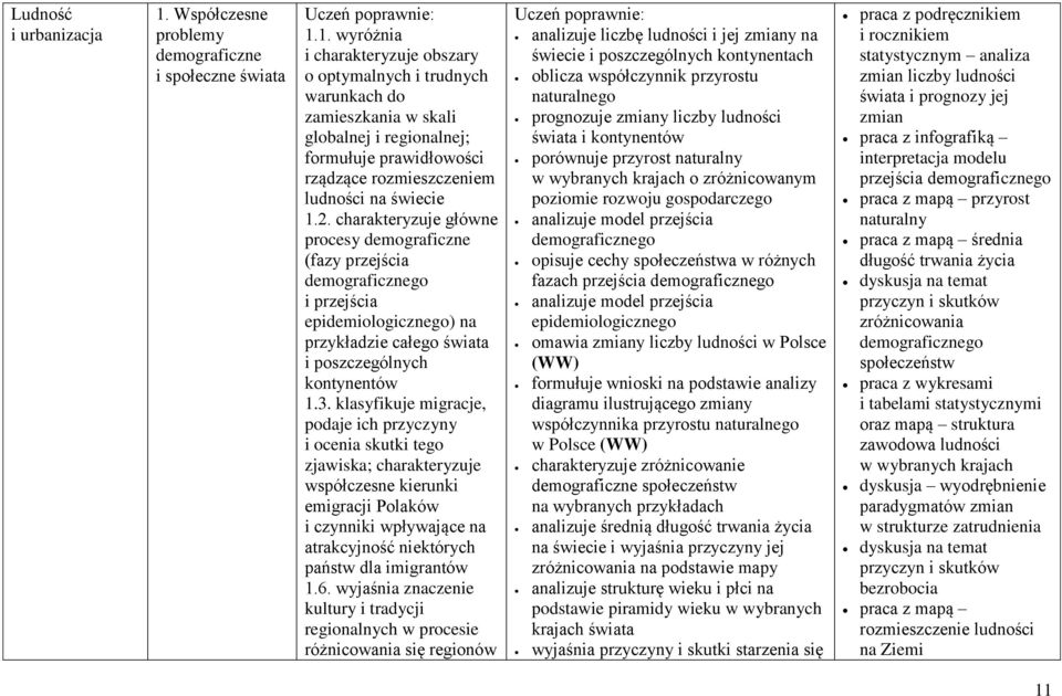 1. wyróżnia i charakteryzuje obszary o optymalnych i trudnych warunkach do zamieszkania w skali globalnej i regionalnej; formułuje prawidłowości rządzące rozmieszczeniem ludności na świecie 1.2.