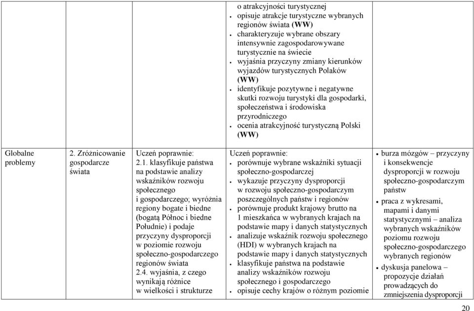 Polski (WW) Globalne problemy 2. Zróżnicowanie gospodarcze świata Uczeń poprawnie: 2.1.