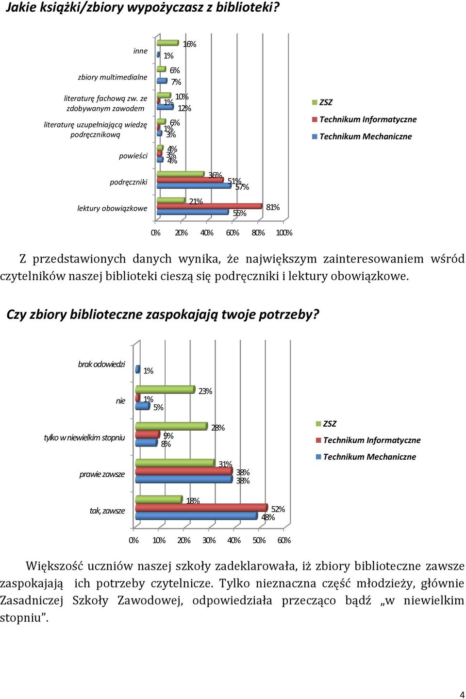 zainteresowaniem wśród czytelników naszej biblioteki cieszą się podręczniki i lektury obowiązkowe. Czy zbiory biblioteczne zaspokajają twoje potrzeby?