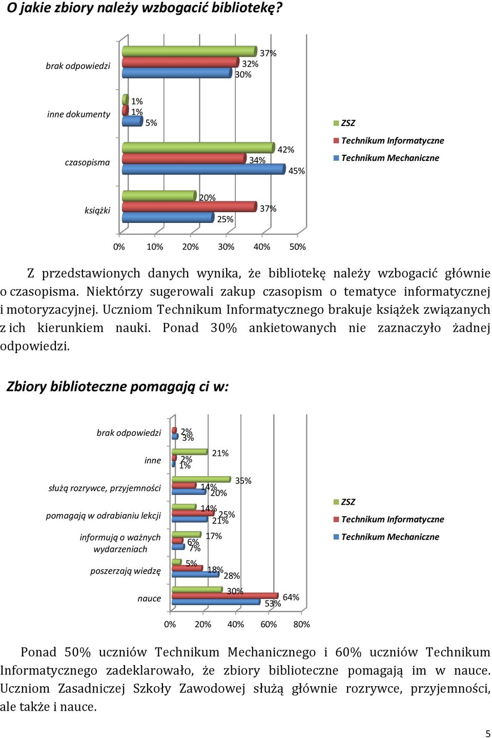 Niektórzy sugerowali zakup czasopism o tematyce informatycznej i motoryzacyjnej. Uczniom go brakuje książek związanych z ich kierunkiem nauki. Ponad 30% ankietowanych nie zaznaczyło żadnej odpowiedzi.