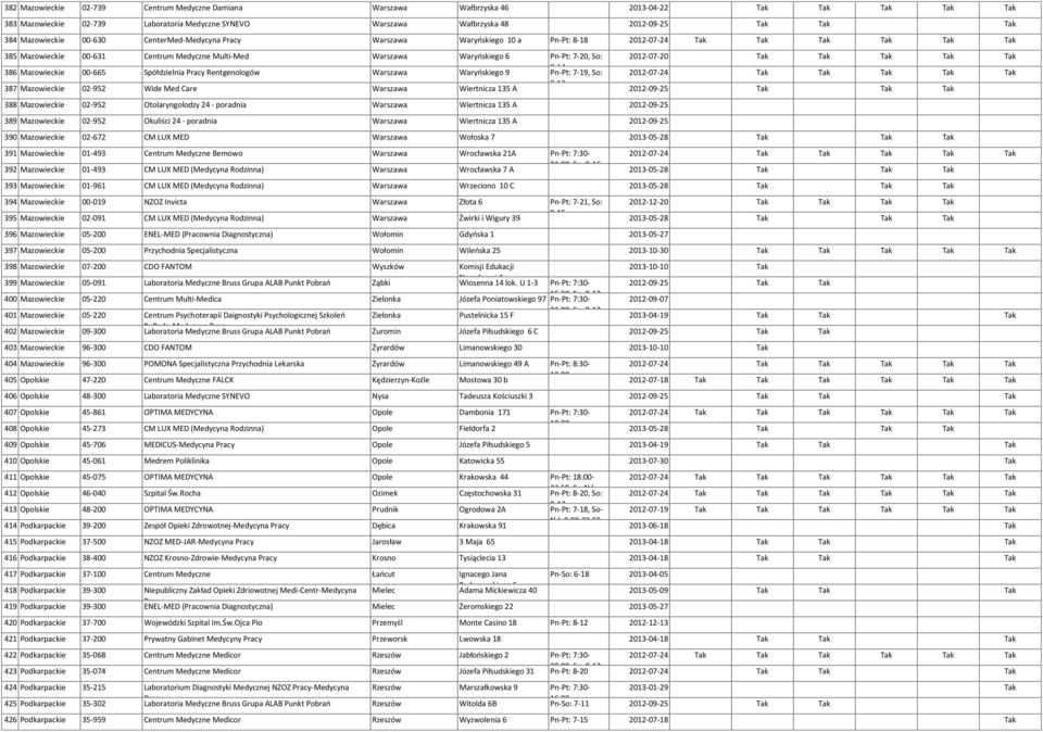 00-665 Spółdzielnia Pracy Rentgenologów Warszawa Waryńgo 9 Pn-Pt: 7-19, So: 2012-07-24 Tak Tak Tak Tak Tak 387 Mazowieckie 02-952 Wide Med Care Warszawa Wiertnicza 135 A 8-13 Tak 388 Mazowieckie