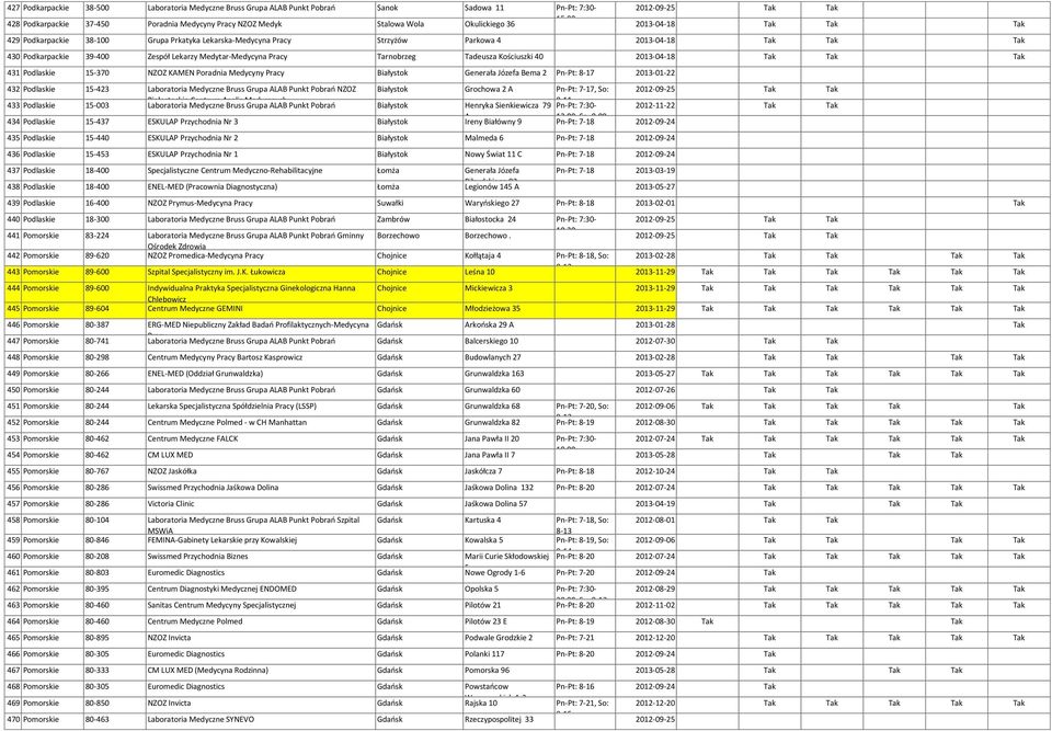 Tarnobrzeg Tadeusza Kościuszki 40 2013-04-18 Tak Tak Tak 431 Podla 15-370 NZOZ KAMEN Poradnia Medycyny Pracy Białystok Generała Józefa Bema 2 Pn-Pt: 8-17 2013-01-22 432 Podla 15-423 Laboratoria