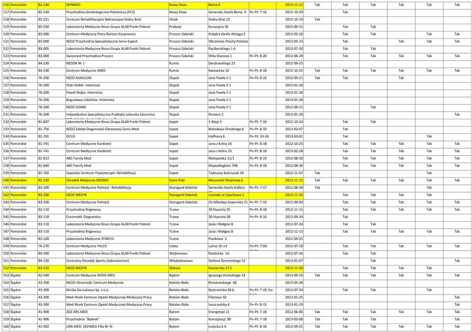 83-000 Centrum Medycyny Pracy Bartosz Kasprowicz Pruszcz Gdański Księdza Józefa Waląga 2 2013-02-28 Tak Tak Tak Tak 521 Pomor 83-000 NZOZ Przychodnia Specjalistyczna Sono-Expert Pruszcz Gdański