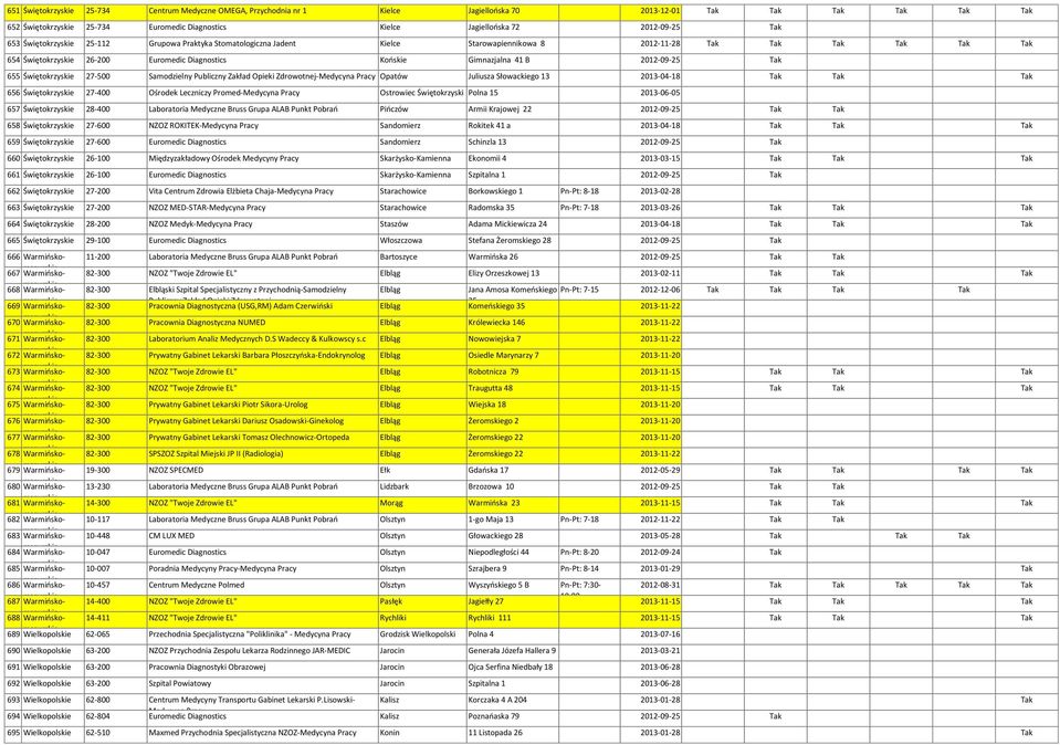 2012-09-25 Tak 655 Świętokrzy 27-500 Samodzielny Publiczny Zakład Opieki Zdrowotnej-Medycyna Pracy Opatów Juliusza Słowackiego 13 2013-04-18 Tak Tak Tak 656 Świętokrzy 27-400 Ośrodek Leczniczy