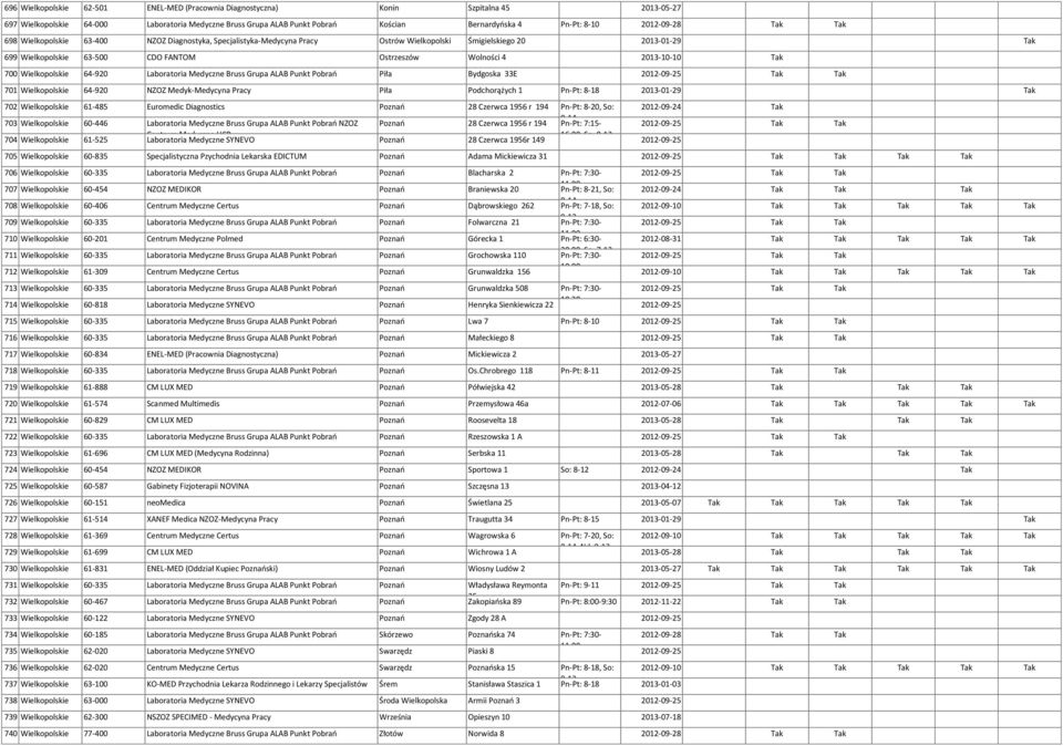Tak 700 Wielkopol 64-920 Laboratoria Medyczne Bruss Grupa ALAB Punkt Pobrań Piła Bydgoska 33E 701 Wielkopol 64-920 NZOZ Medyk-Medycyna Pracy Piła Podchorążych 1 Pn-Pt: 8-18 2013-01-29 Tak 702