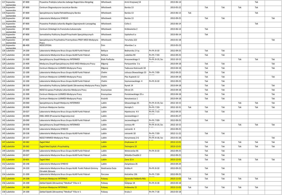 SYNEVO Włocławek Barska 13 Tak 121 Kujawskopomor 87-800 Prywatna Praktyka Lekarska Bogdan Zagrzejewski-Laryngolog Włocławek Cicha 1 2013-06-14 Tak 122 Kujawskopomor 87-800 Centrum Onkologii im.