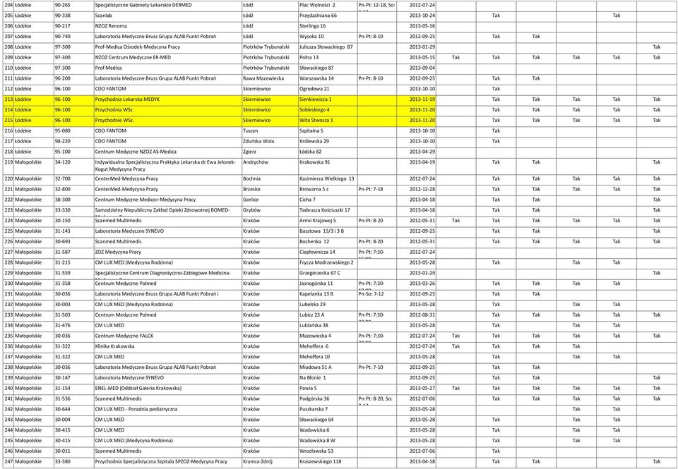 Piotrków Trybunalski Juliusza Słowackiego 87 2013-01-29 Tak 209 Łódzkie 97-300 NZOZ Centrum Medyczne ER-MED Piotrków Trybunalski Polna 13 2013-05-15 Tak Tak Tak Tak Tak Tak 210 Łódzkie 97-300 Prof