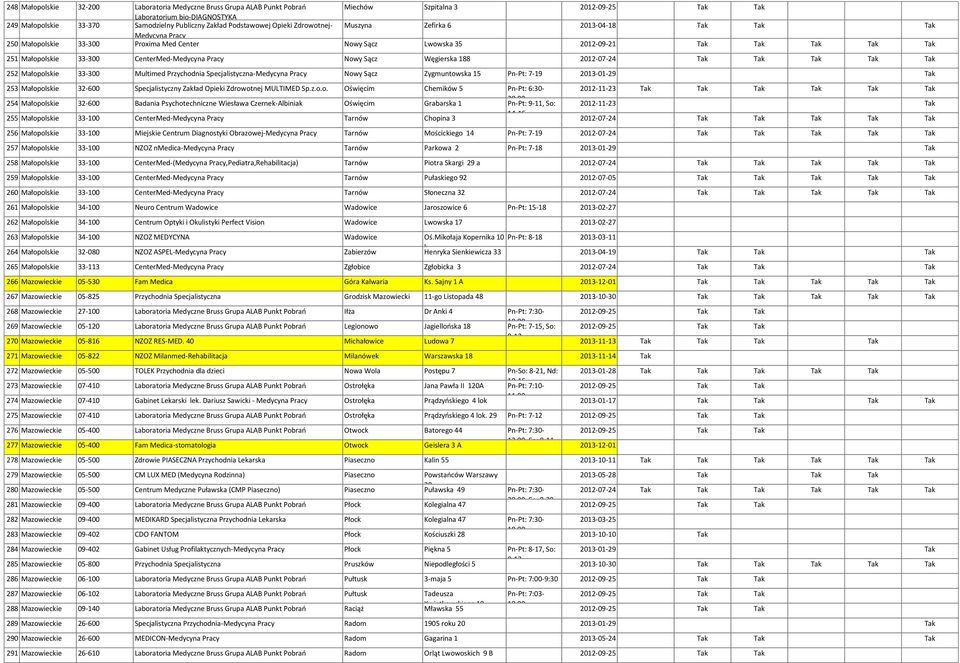 Węgierska 188 2012-07-24 Tak Tak Tak Tak Tak 252 Małopol 33-300 Multimed Przychodnia Specjalistyczna-Medycyna Pracy Nowy Sącz Zygmuntowska 15 Pn-Pt: 7-19 2013-01-29 Tak 253 Małopol 32-600