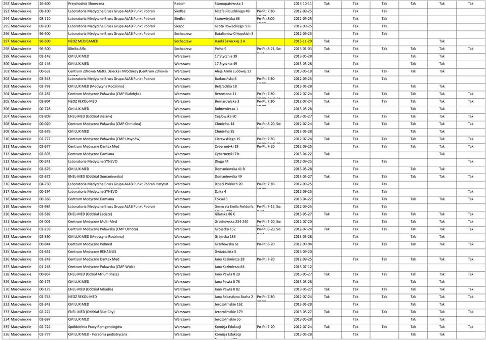 ALAB Punkt Pobrań Sierpc Grota Roweckiego 9 B 15:30 296 Mazowieckie 96-500 Laboratoria Medyczne Bruss Grupa ALAB Punkt Pobrań Sochaczew Batalionów Chłopskich 3 297 Mazowieckie 96-500 NZOZ MEDICAMED