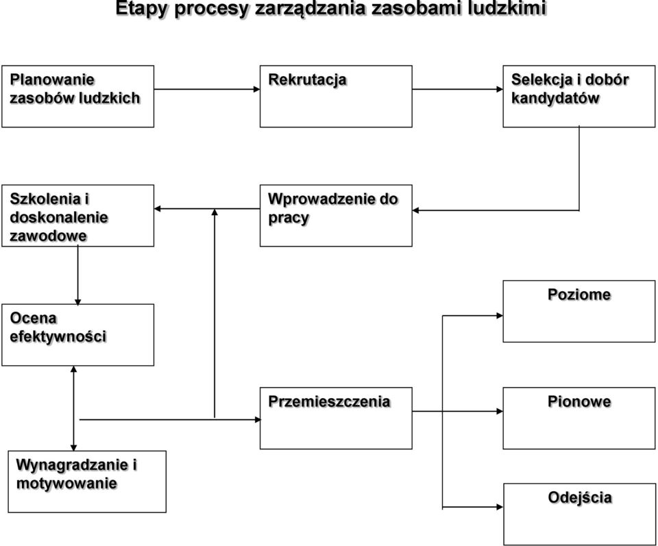 doskonalenie zawodowe Wprowadzenie do pracy Ocena efektywności