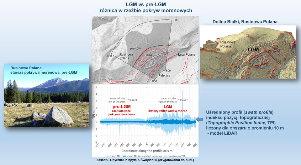 LGM świeży relief wałów moren Uśredniony profil (swath profile) indeksu pozycji topograficznej (Topographic Position