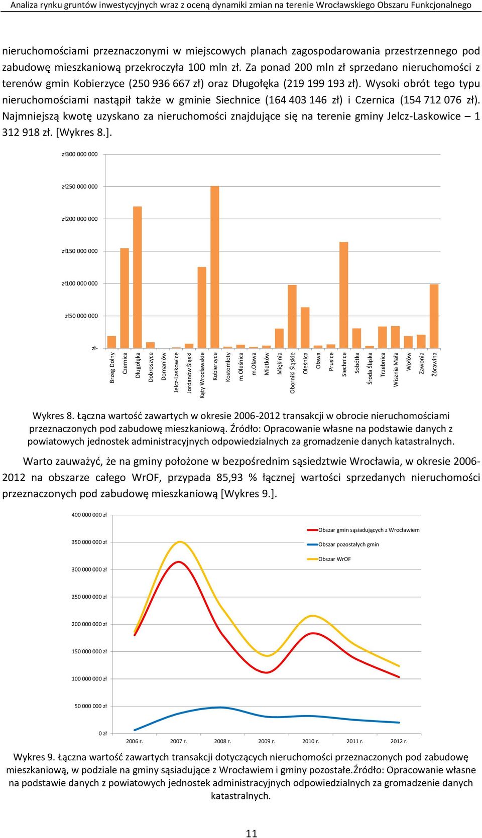 zmian na terenie Wrocławskiego Obszaru Funkcjonalnego nieruchomościami przeznaczonymi w miejscowych planach zagospodarowania przestrzennego pod zabudowę mieszkaniową przekroczyła 100 mln zł.