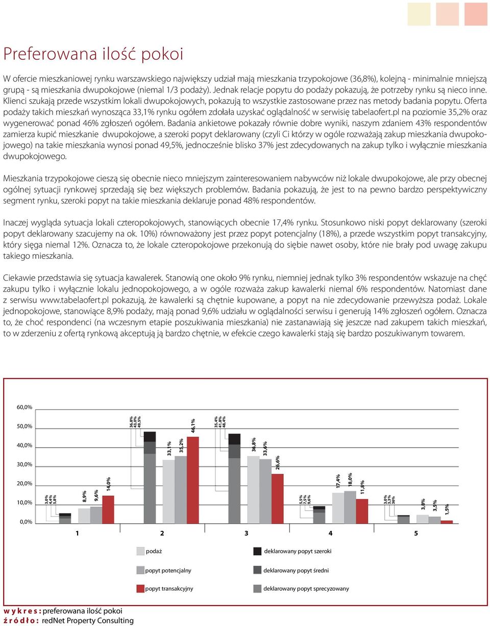 Klienci szukają przede wszystkim lokali dwupokojowych, pokazują to wszystkie zastosowane przez nas metody badania popytu.