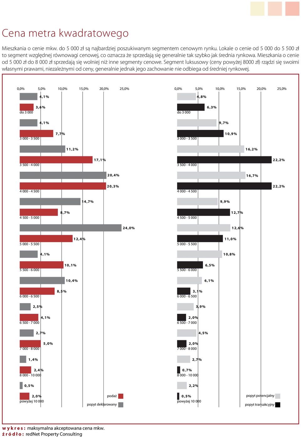 Mieszkania o cenie od 5 000 zł do 8 000 zł sprzedają się wolniej niż inne segmenty cenowe.
