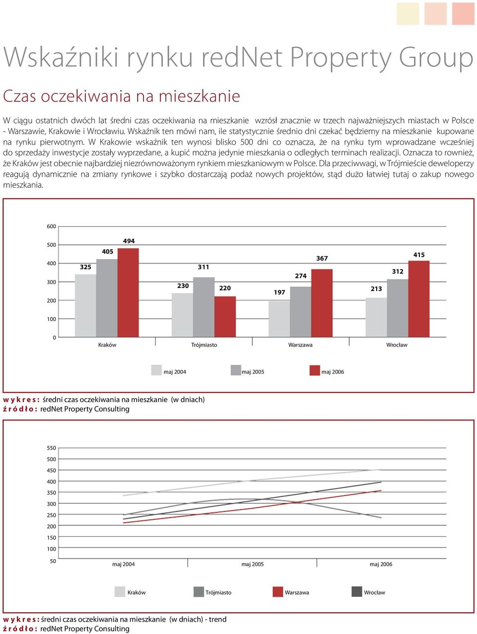 W Krakowie wskaźnik ten wynosi blisko 500 dni co oznacza, że na rynku tym wprowadzane wcześniej do sprzedaży inwestycje zostały wyprzedane, a kupić można jedynie mieszkania o odległych terminach