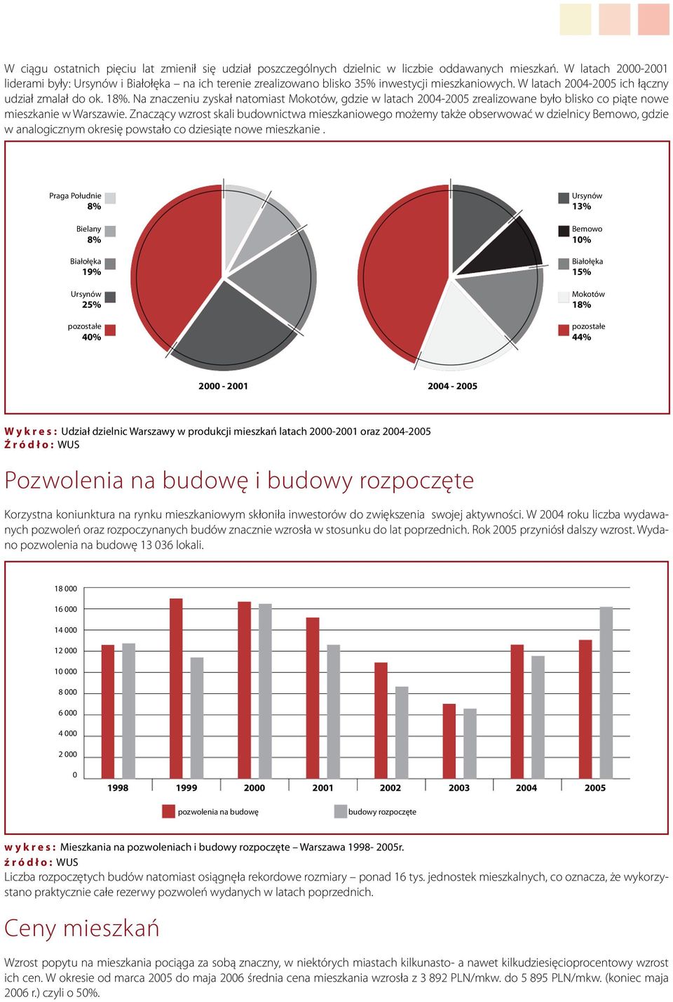 Na znaczeniu zyskał natomiast Mokotów, gdzie w latach 2004-2005 zrealizowane było blisko co piąte nowe mieszkanie w Warszawie.