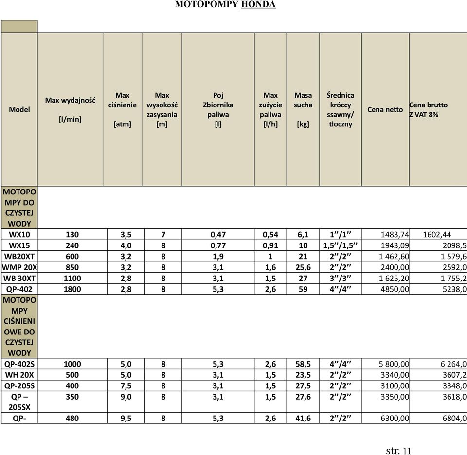 WMP 20X 850 3,2 8 3,1 1,6 25,6 2 /2 2400,00 2592,00 WB 30XT 1100 2,8 8 3,1 1,5 27 3 /3 1 625,20 1 755,21 QP-402 1800 2,8 8 5,3 2,6 59 4 /4 4850,00 5238,00 MOTOPO MPY CIŚNIENI OWE DO CZYSTEJ WODY