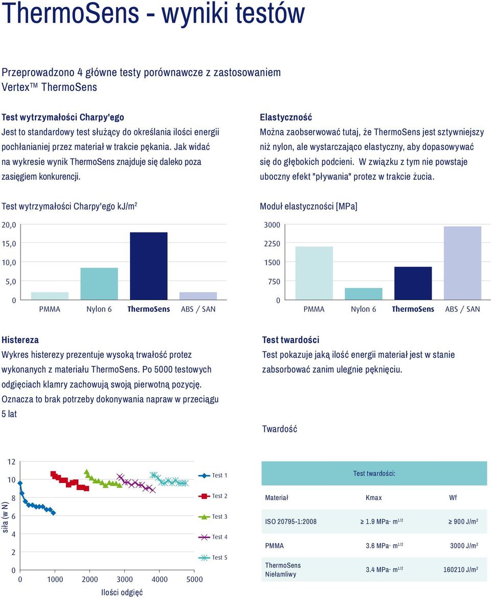 Elastyczność Można zaobserwować tutaj, że ThermoSens jest sztywniejszy niż nylon, ale wystarczająco elastyczny, aby dopasowywać się do głębokich podcieni.