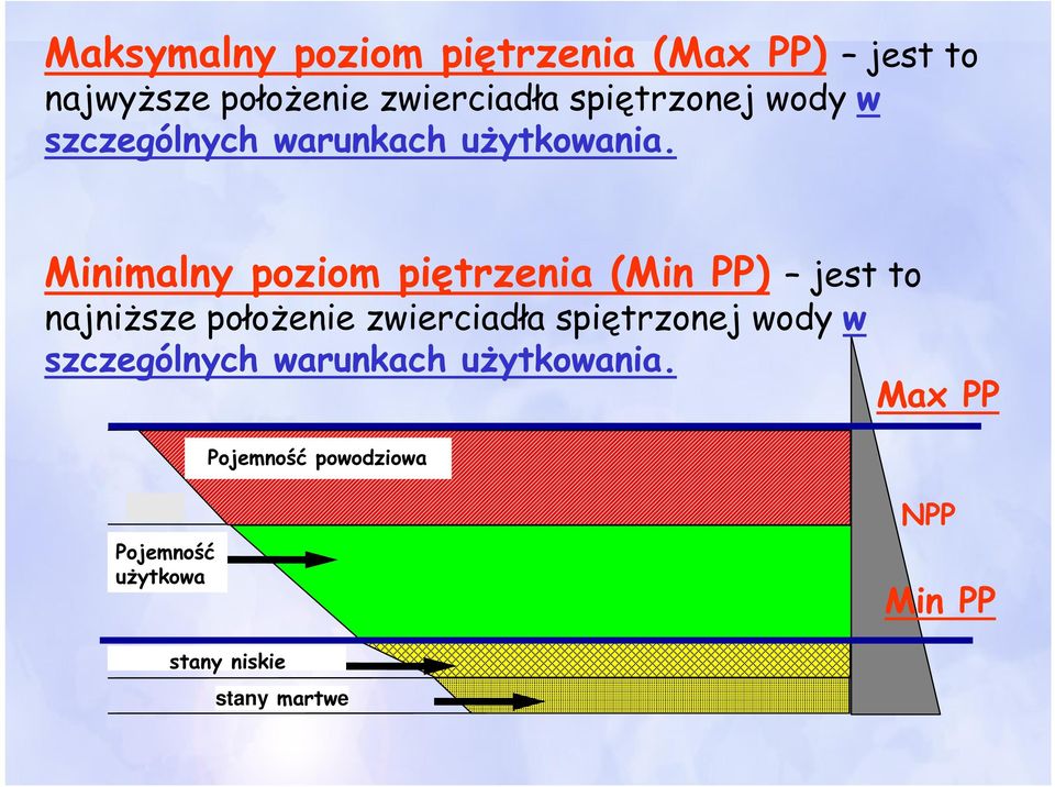 Minimalny poziom piętrzenia (Min PP) jest to najniższe położenie zwierciadła 