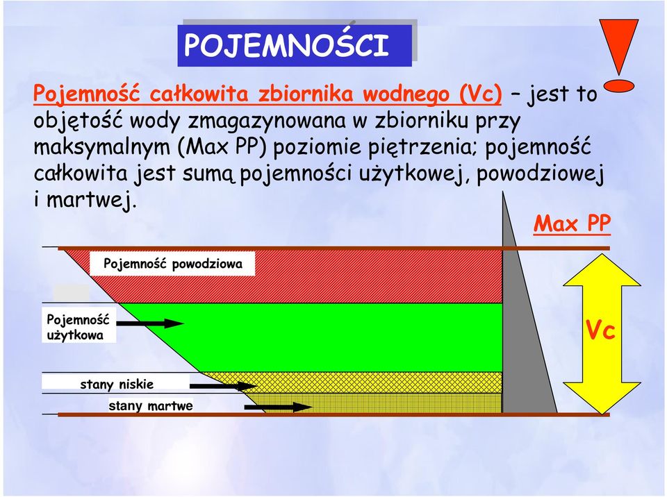 poziomie piętrzenia; pojemność całkowita jest sumą pojemności użytkowej,