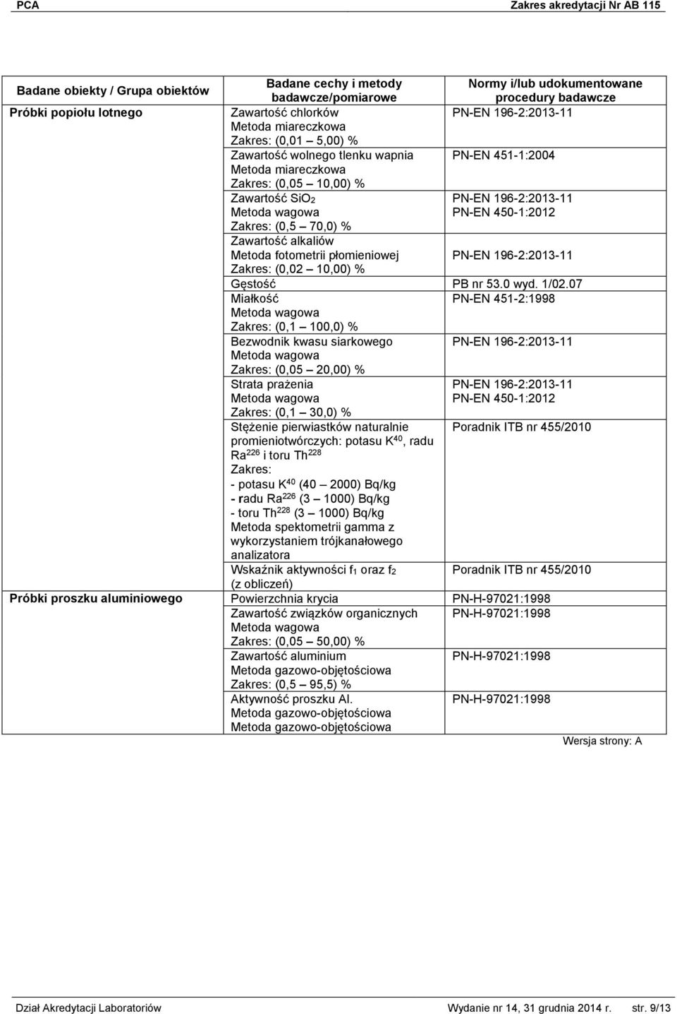 07 Miałkość PN-EN 451-2:1998 Zakres: (0,1 100,0) % Bezwodnik kwasu siarkowego PN-EN 196-2:2013-11 Zakres: (0,05 20,00) % Strata prażenia PN-EN 196-2:2013-11 PN-EN 450-1:2012 Zakres: (0,1 30,0) %